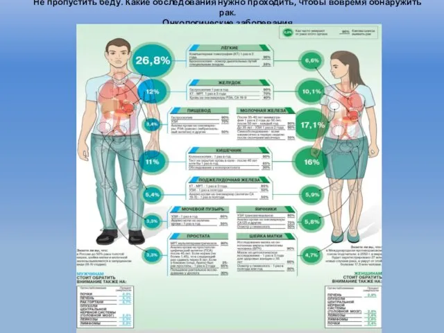 Не пропустить беду. Какие обследования нужно проходить, чтобы вовремя обнаружить рак. Онкологические заболевания