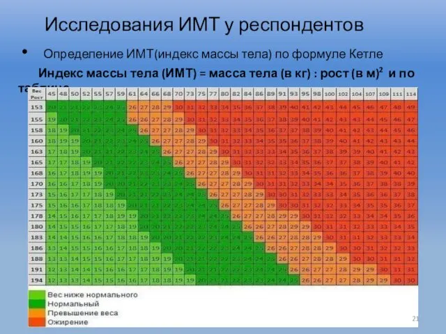 Исследования ИМТ у респондентов Определение ИМТ(индекс массы тела) по формуле