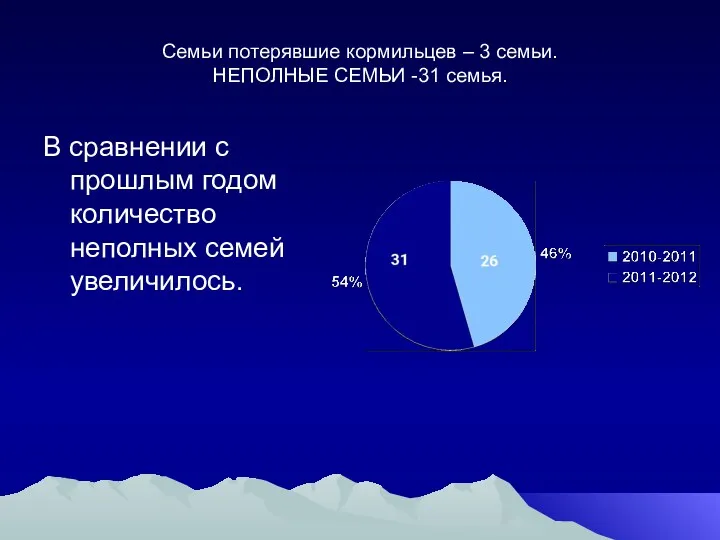 Семьи потерявшие кормильцев – 3 семьи. НЕПОЛНЫЕ СЕМЬИ -31 семья.