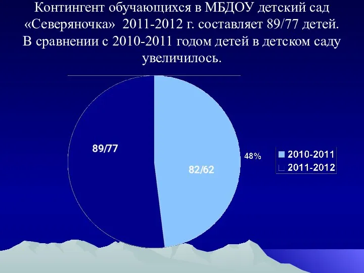 Контингент обучающихся в МБДОУ детский сад «Северяночка» 2011-2012 г. составляет 89/77 детей. В