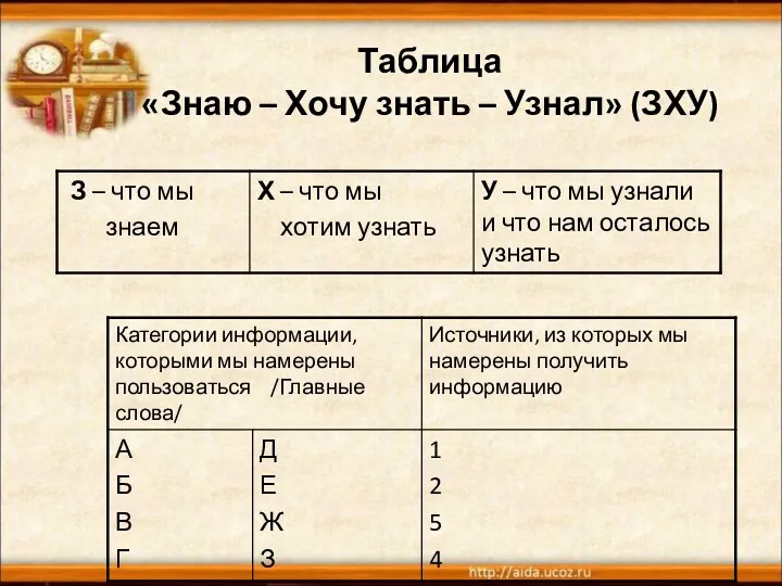 Таблица «Знаю – Хочу знать – Узнал» (ЗХУ)