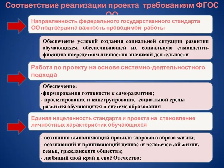 Соответствие реализации проекта требованиям ФГОС ОО Направленность федерального государственного стандарта