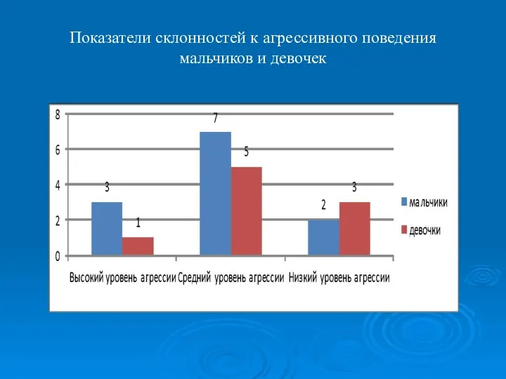 Показатели склонностей к агрессивного поведения мальчиков и девочек