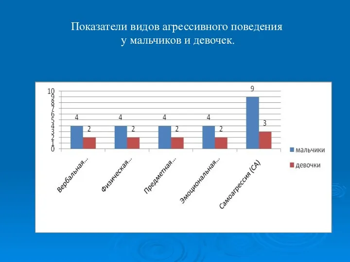 Показатели видов агрессивного поведения у мальчиков и девочек.