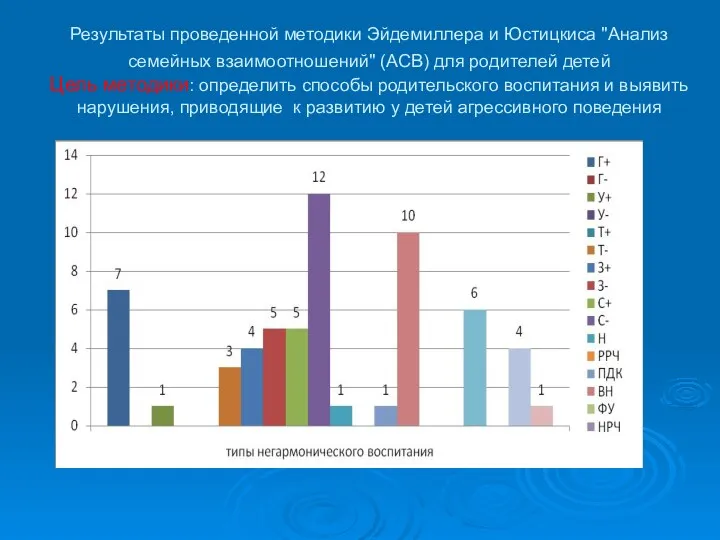 Результаты проведенной методики Эйдемиллера и Юстицкиса "Анализ семейных взаимоотношений" (АСВ)