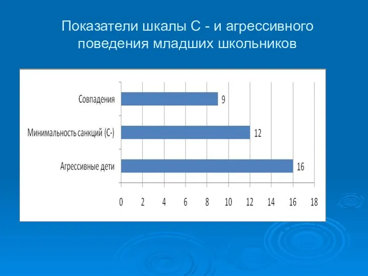 Показатели шкалы С - и агрессивного поведения младших школьников