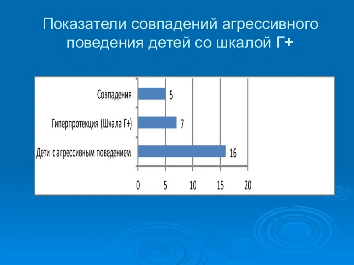 Показатели совпадений агрессивного поведения детей со шкалой Г+