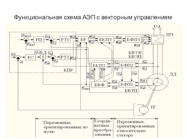 Функциональная схема АЭП с векторным управлением