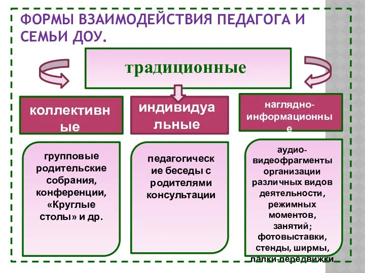 Формы взаимодействия педагога и семьи ДОУ. традиционные коллективные индивидуальные наглядно-информационные групповые родительские собрания,