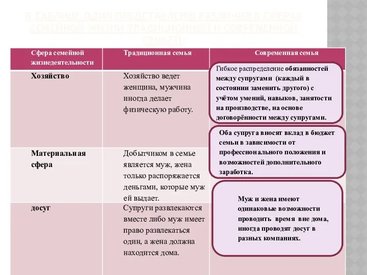 В таблице один представлены различия в сферах семейной жизни традиционной