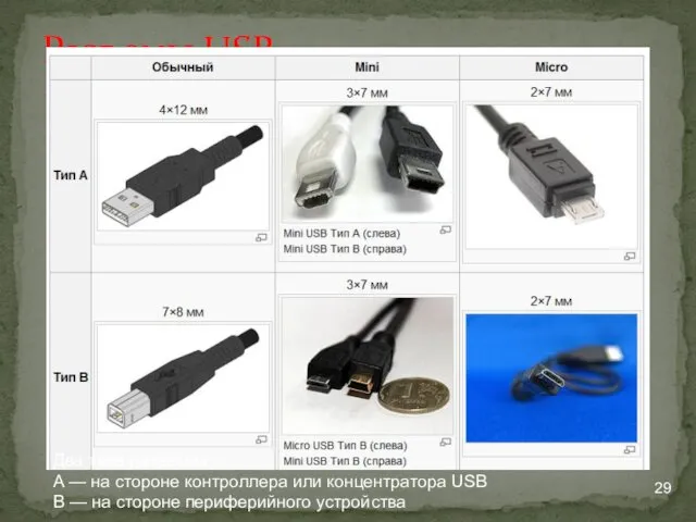 Разъемы USB Два типа разъёмов: A — на стороне контроллера