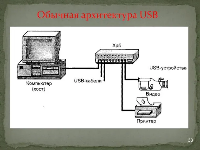 Обычная архитектура USB