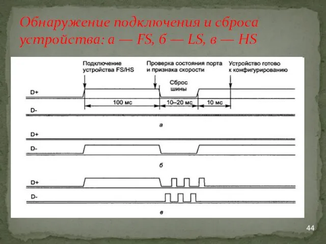 Обнаружение подключения и сброса устройства: а — FS, б — LS, в — HS