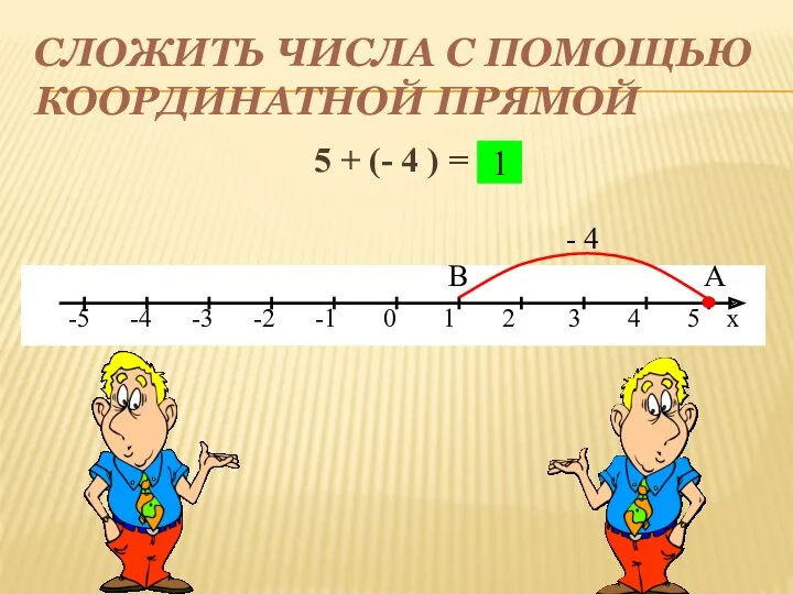 Сложить числа с помощью координатной прямой 5 + (- 4 ) = А