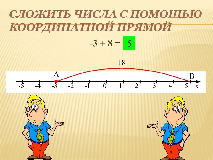 Сложить числа с помощью координатной прямой -3 + 8 = А В +8 5