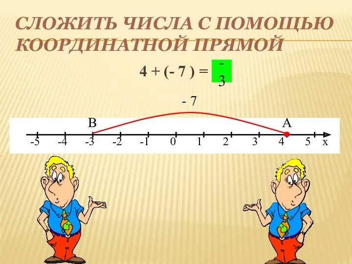 Сложить числа с помощью координатной прямой 4 + (- 7 ) = А