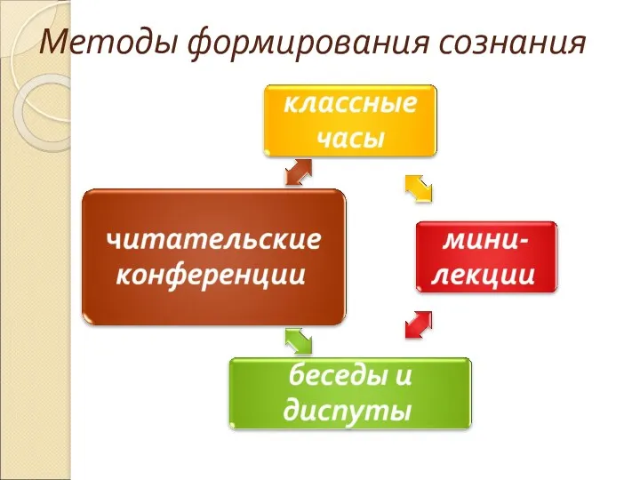 Методы формирования сознания