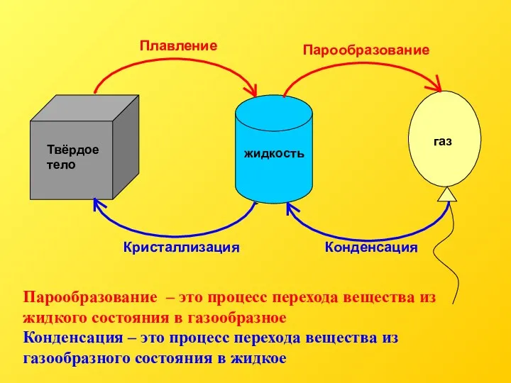 Парообразование – это процесс перехода вещества из жидкого состояния в