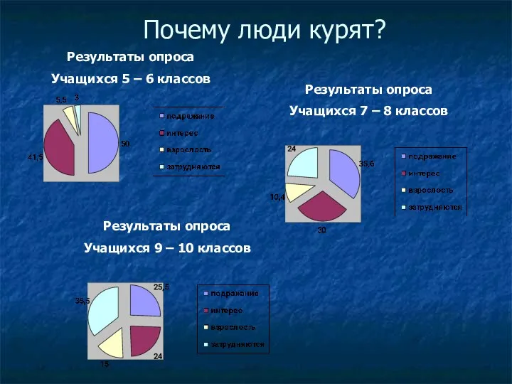 Почему люди курят? Результаты опроса Учащихся 5 – 6 классов