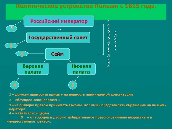 Политическое устройство Польши с 1815 года. Российский император Государственный совет