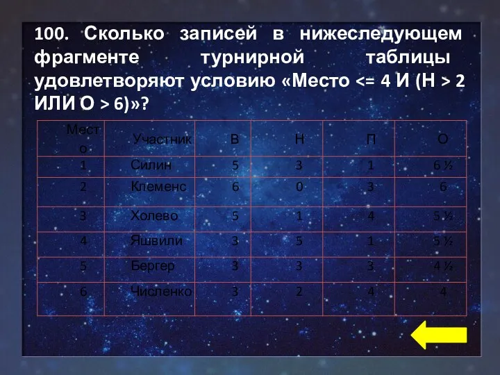 100. Сколько записей в нижеследующем фрагменте турнирной таблицы удовлетворяют условию «Место 2 ИЛИ О > 6)»?