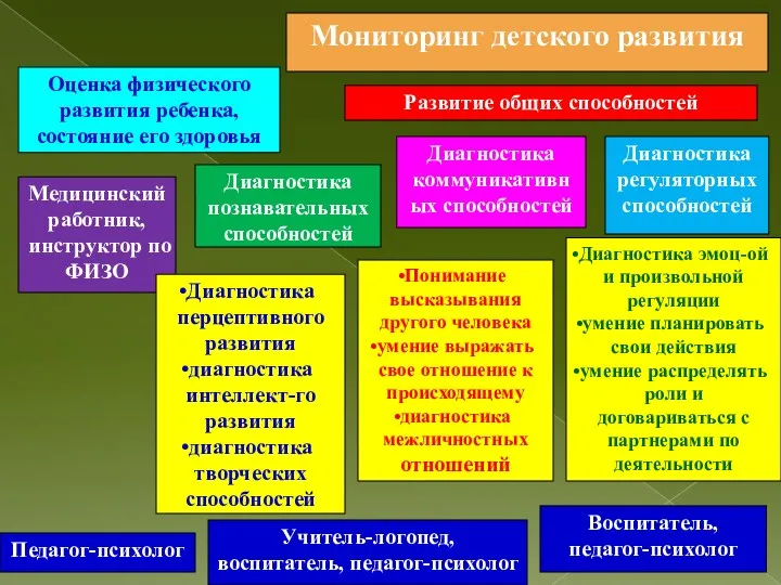 Мониторинг детского развития Развитие общих способностей Диагностика познавательных способностей Диагностика коммуникативных способностей Диагностика