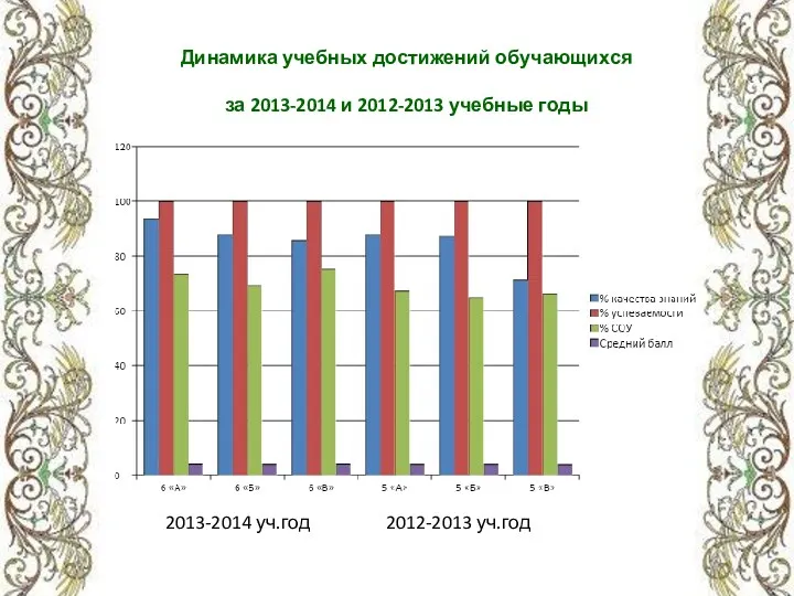 Динамика учебных достижений обучающихся за 2013-2014 и 2012-2013 учебные годы