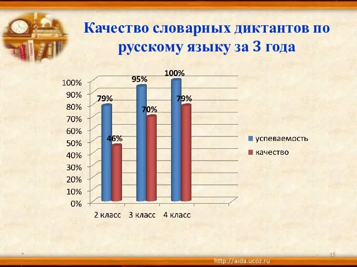 * Качество словарных диктантов по русскому языку за 3 года