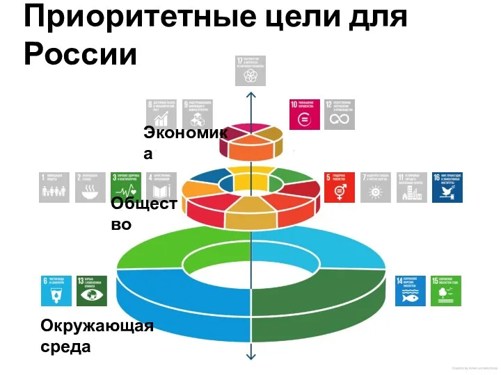 Приоритетные цели для России Общество Окружающая среда Экономика