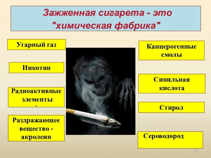 Зажженная сигарета - это "химическая фабрика" Никотин Канцерогенные смолы Синильная