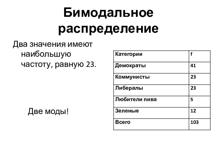 Бимодальное распределение Два значения имеют наибольшую частоту, равную 23. Две моды!