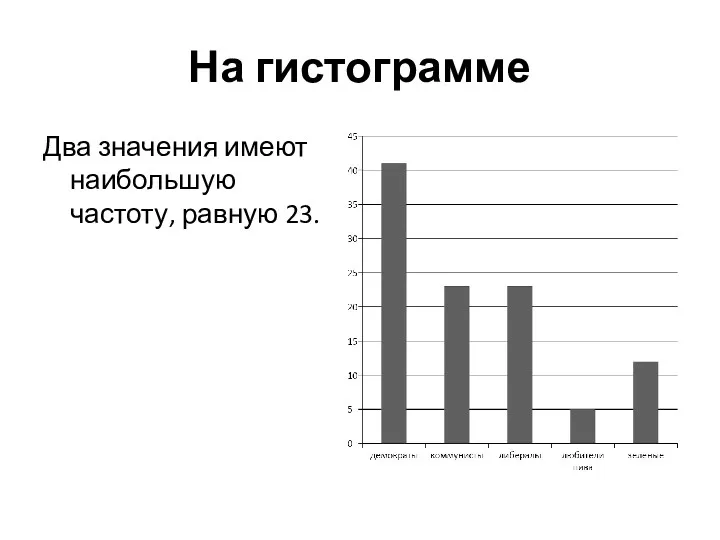 На гистограмме Два значения имеют наибольшую частоту, равную 23.