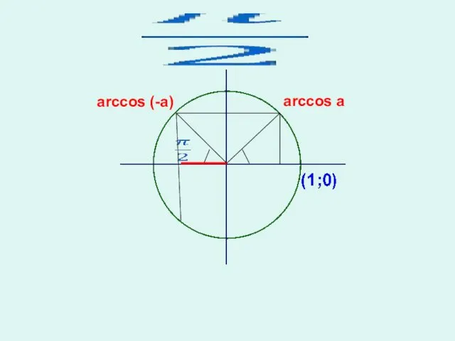 arccos (-a) arccos a