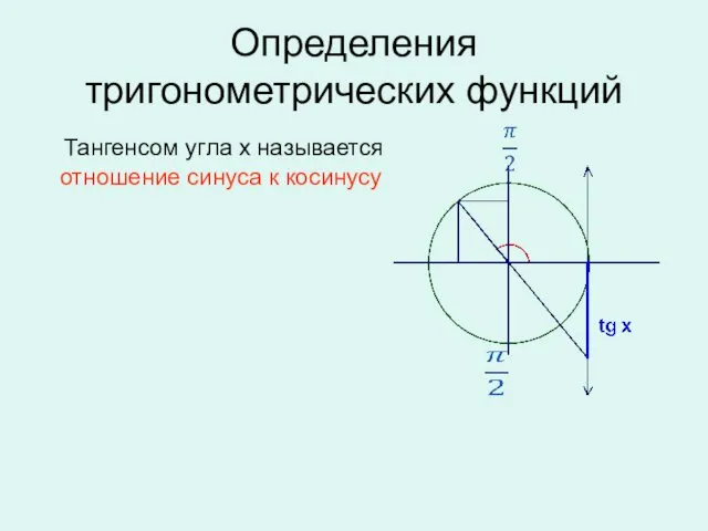 Определения тригонометрических функций Тангенсом угла х называется отношение синуса к косинусу