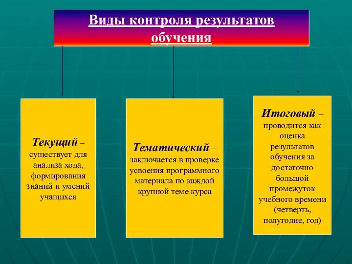 Виды контроля результатов обучения Текущий – существует для анализа хода,