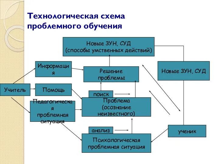 Технологическая схема проблемного обучения Новые ЗУН, СУД (способы умственных действий) Решение проблемы Информация