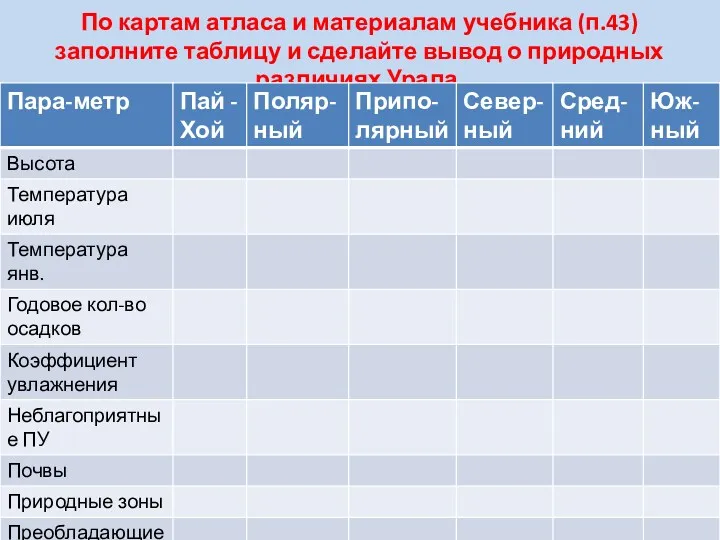 По картам атласа и материалам учебника (п.43) заполните таблицу и сделайте вывод о природных различиях Урала.