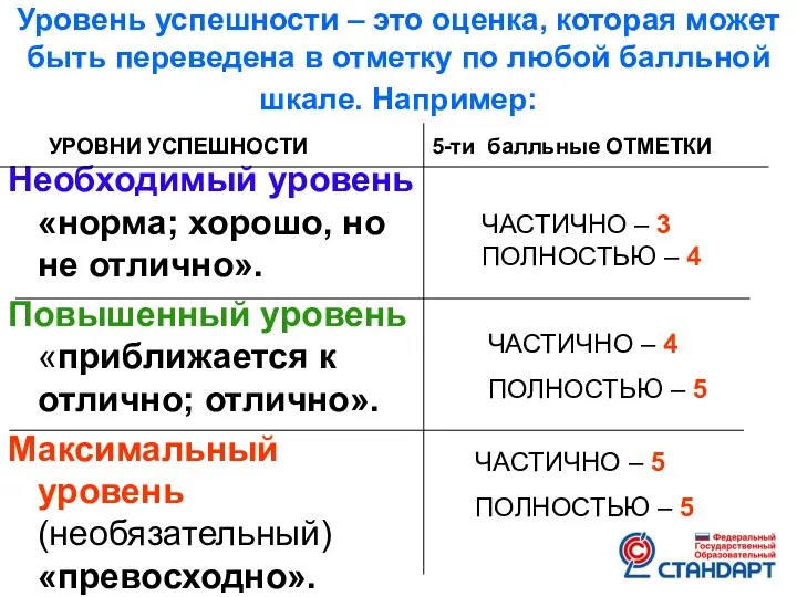 Уровень успешности – это оценка, которая может быть переведена в