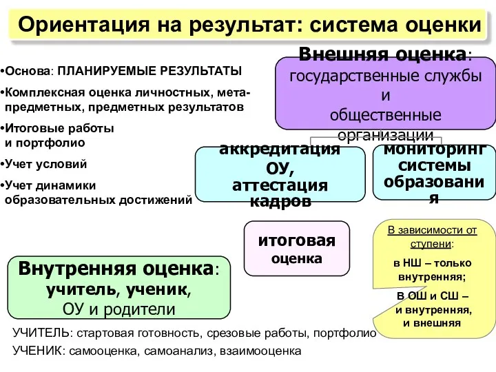 Ориентация на результат: система оценки Внутренняя оценка: учитель, ученик, ОУ