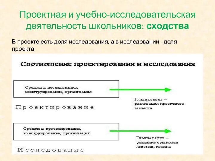 Проектная и учебно-исследовательская деятельность школьников: сходства В проекте есть доля