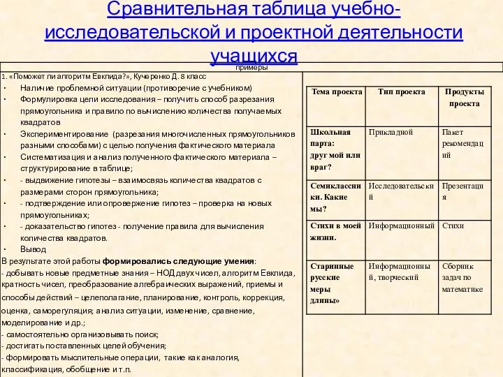 Сравнительная таблица учебно-исследовательской и проектной деятельности учащихся