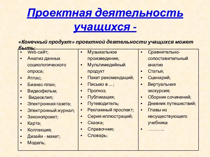 Проектная деятельность учащихся - «Конечный продукт» проектной деятельности учащихся может быть: