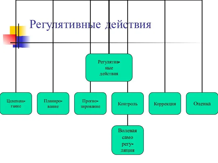 Регулятивные действия