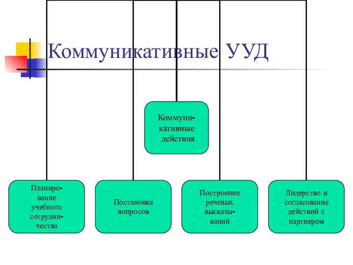 Коммуникативные УУД