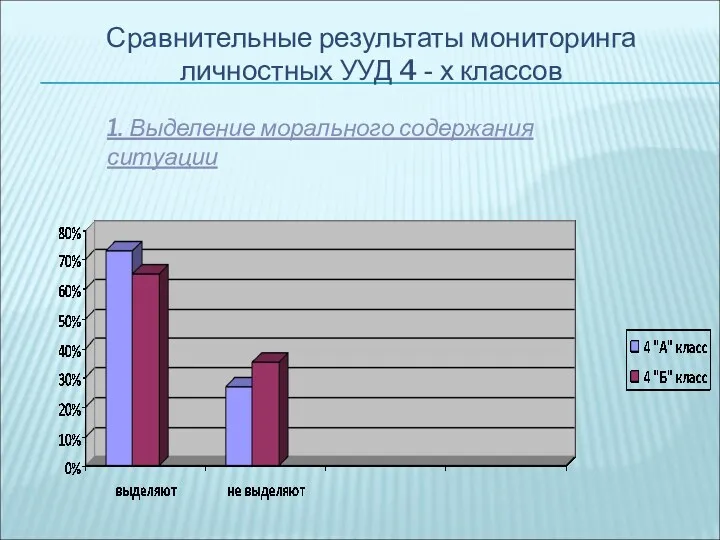 Сравнительные результаты мониторинга личностных УУД 4 - х классов 1. Выделение морального содержания ситуации