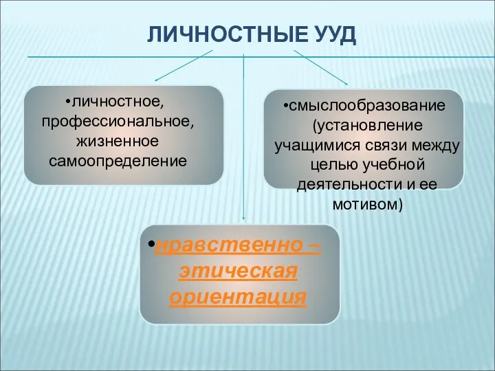 ЛИЧНОСТНЫЕ УУД личностное, профессиональное, жизненное самоопределение нравственно – этическая ориентация