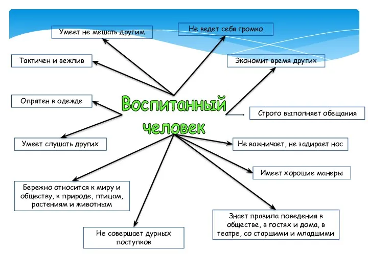 Умеет не мешать другим Тактичен и вежлив Опрятен в одежде Умеет слушать других