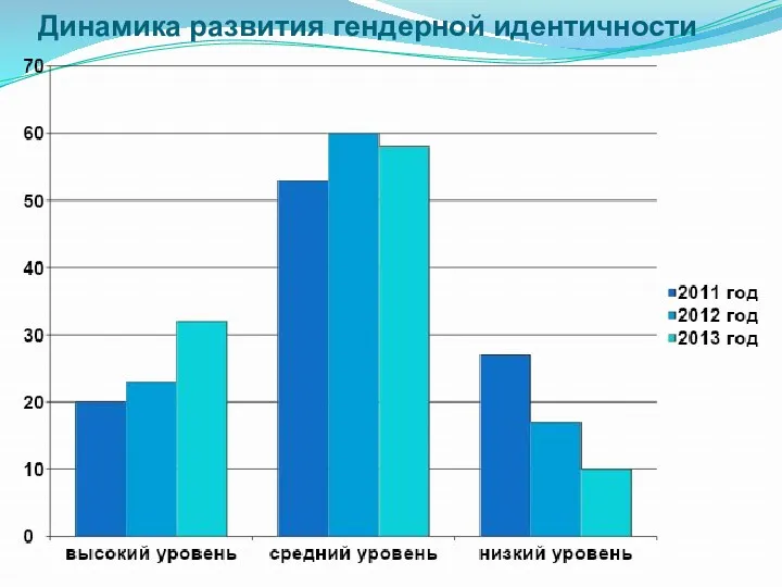 Динамика развития гендерной идентичности