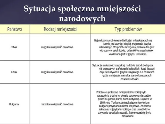 Sytuacja społeczna mniejszości narodowych