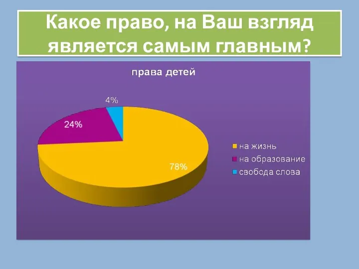 Какое право, на Ваш взгляд является самым главным?